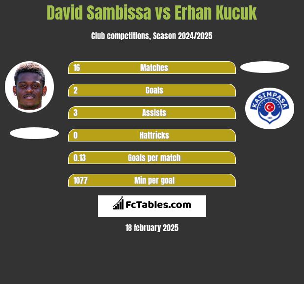 David Sambissa vs Erhan Kucuk h2h player stats