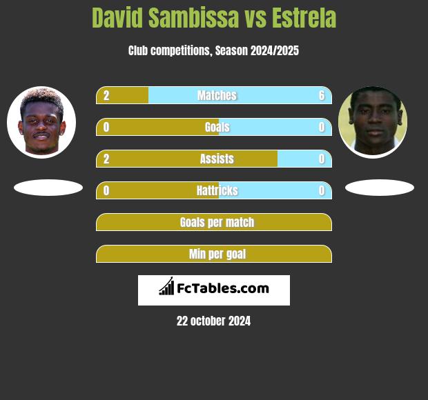 David Sambissa vs Estrela h2h player stats