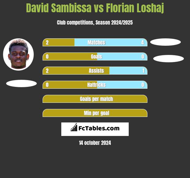 David Sambissa vs Florian Loshaj h2h player stats