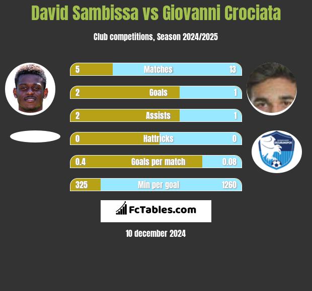 David Sambissa vs Giovanni Crociata h2h player stats