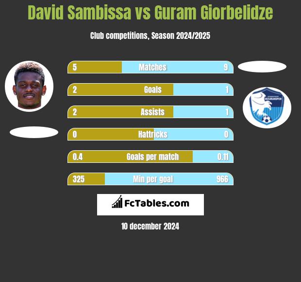 David Sambissa vs Guram Giorbelidze h2h player stats