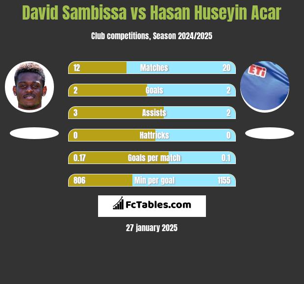 David Sambissa vs Hasan Huseyin Acar h2h player stats