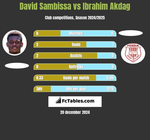 David Sambissa vs Ibrahim Akdag h2h player stats