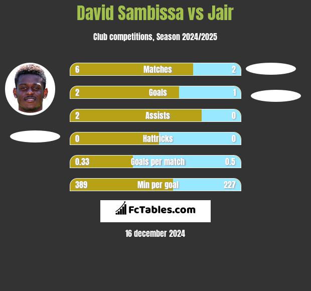 David Sambissa vs Jair h2h player stats