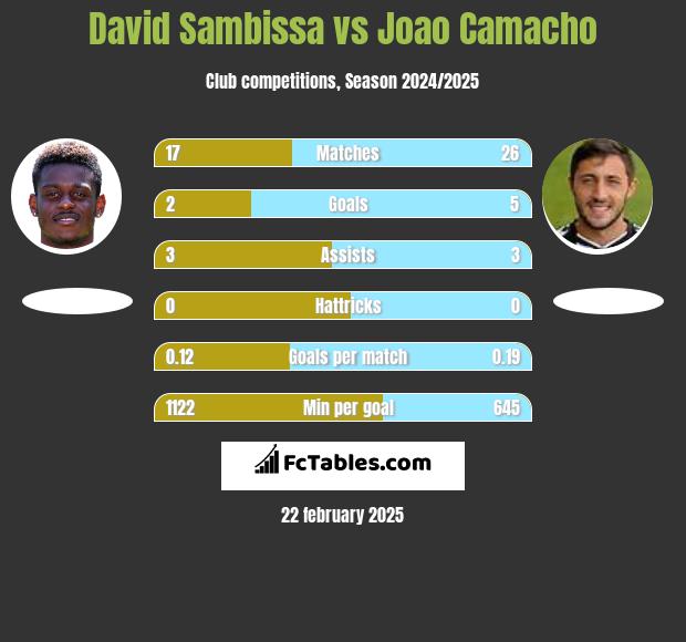 David Sambissa vs Joao Camacho h2h player stats