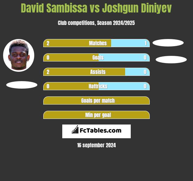 David Sambissa vs Joshgun Diniyev h2h player stats