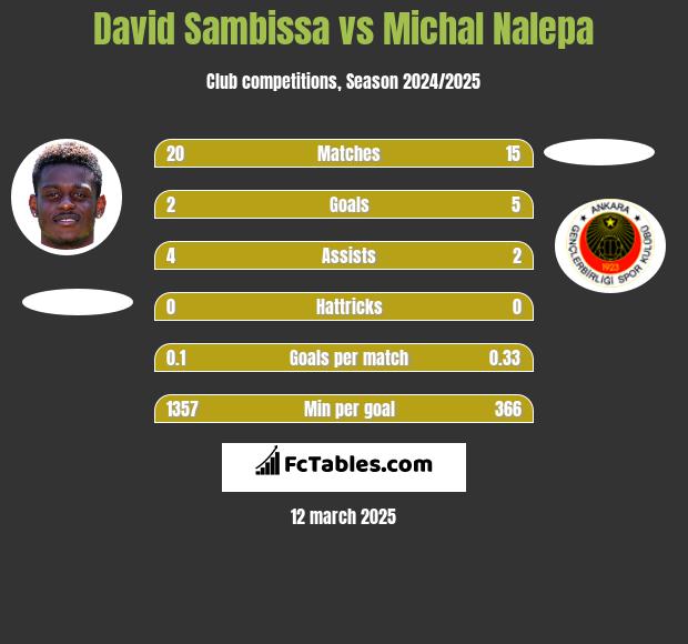 David Sambissa vs Michał Nalepa h2h player stats