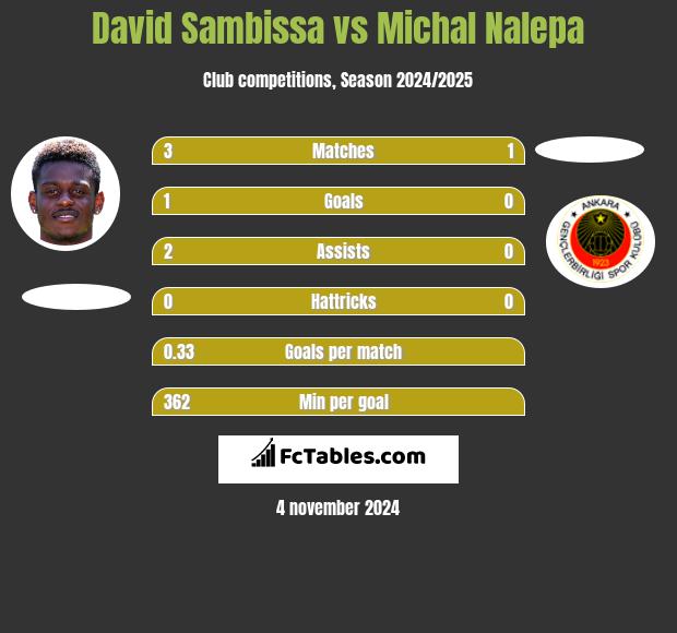 David Sambissa vs Michal Nalepa h2h player stats