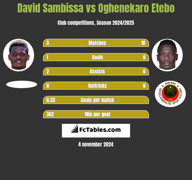 David Sambissa vs Oghenekaro Etebo h2h player stats