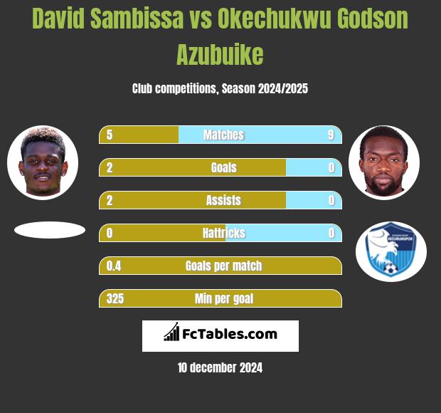 David Sambissa vs Okechukwu Godson Azubuike h2h player stats