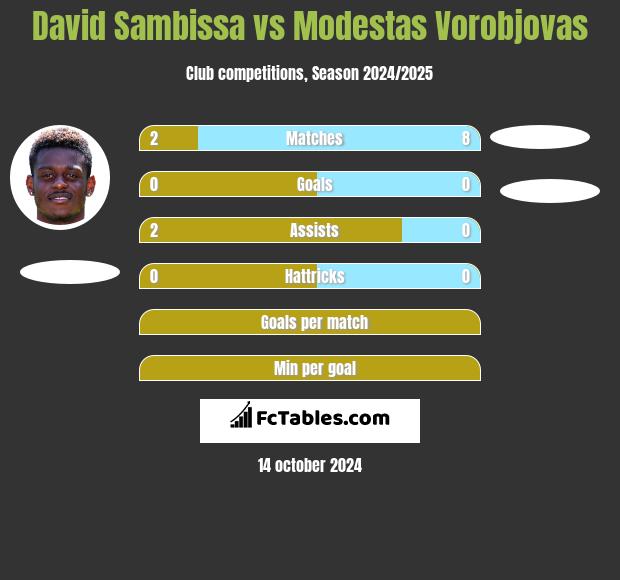 David Sambissa vs Modestas Vorobjovas h2h player stats