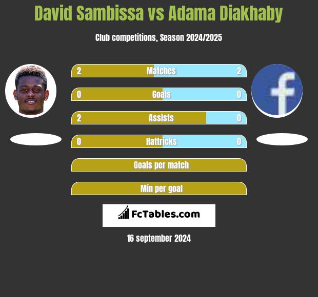 David Sambissa vs Adama Diakhaby h2h player stats