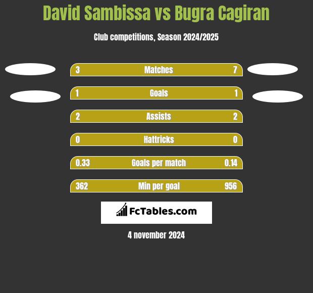 David Sambissa vs Bugra Cagiran h2h player stats