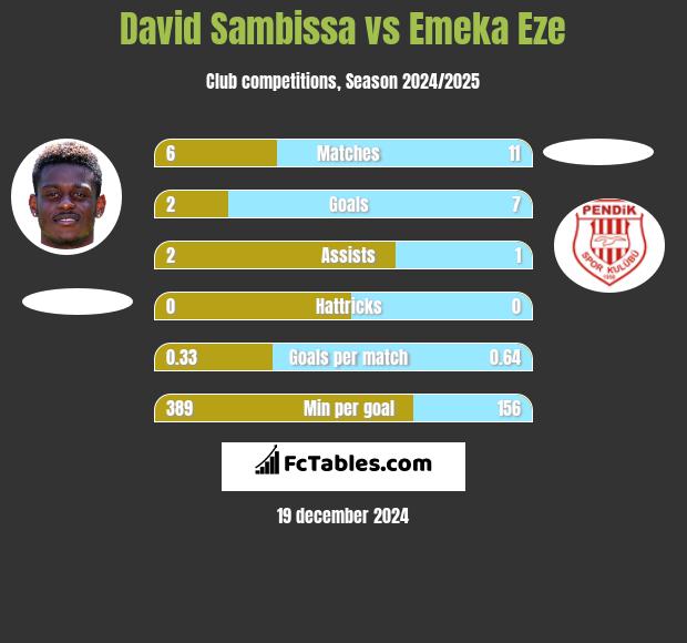 David Sambissa vs Emeka Eze h2h player stats