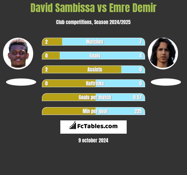 David Sambissa vs Emre Demir h2h player stats