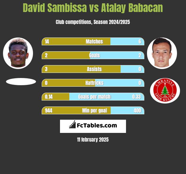 David Sambissa vs Atalay Babacan h2h player stats