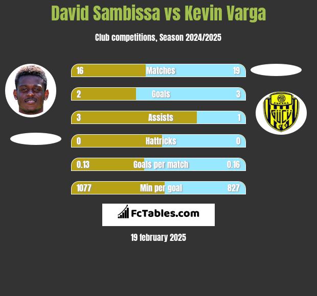 David Sambissa vs Kevin Varga h2h player stats