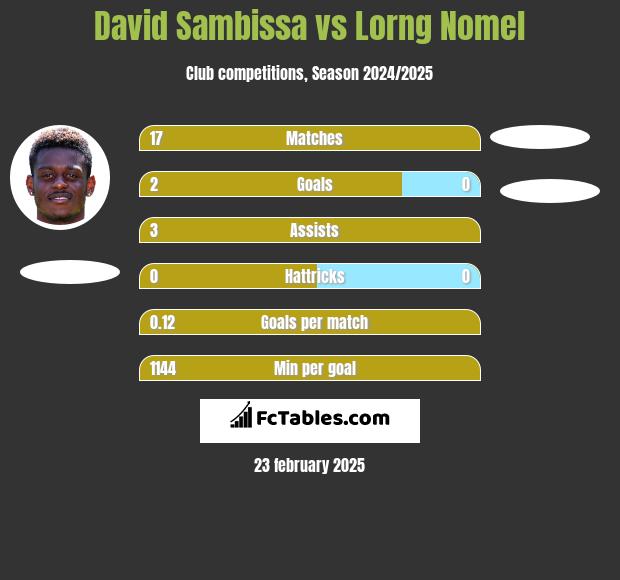 David Sambissa vs Lorng Nomel h2h player stats