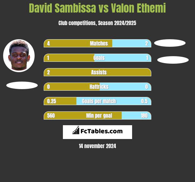 David Sambissa vs Valon Ethemi h2h player stats