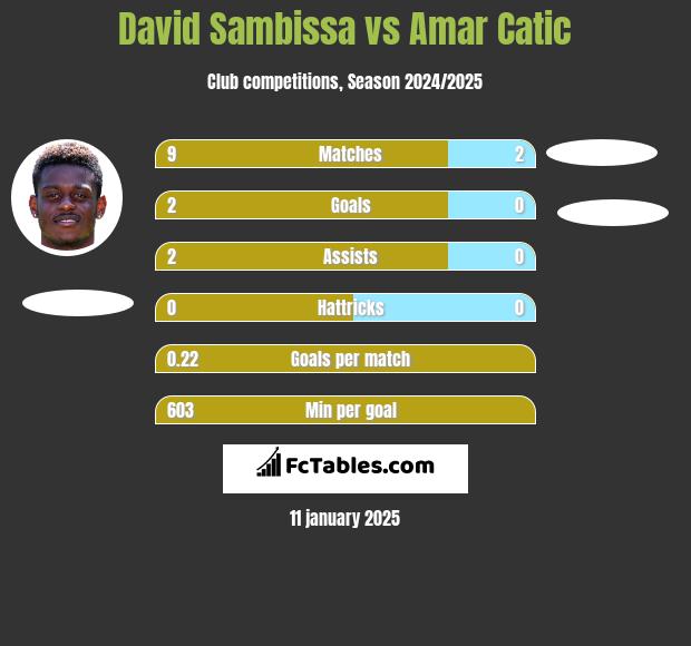 David Sambissa vs Amar Catic h2h player stats