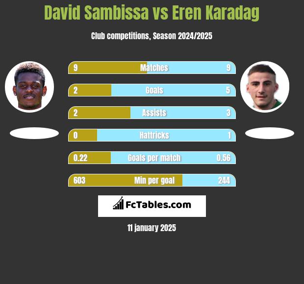 David Sambissa vs Eren Karadag h2h player stats