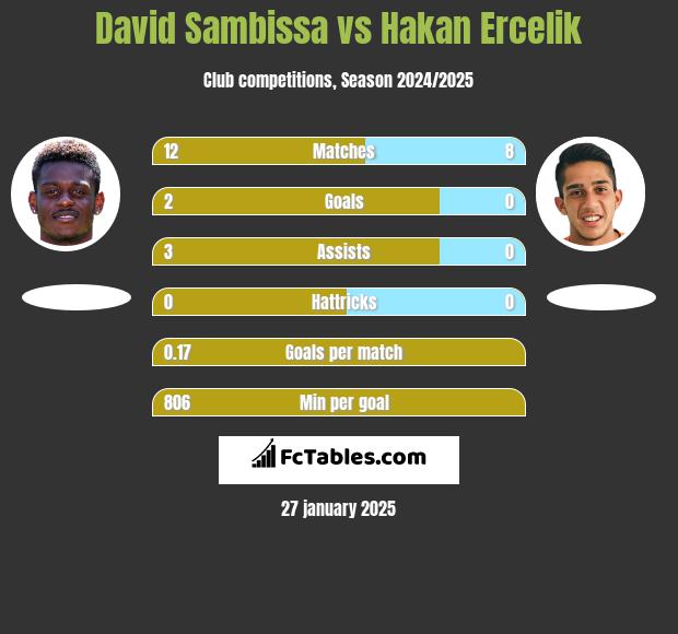 David Sambissa vs Hakan Ercelik h2h player stats