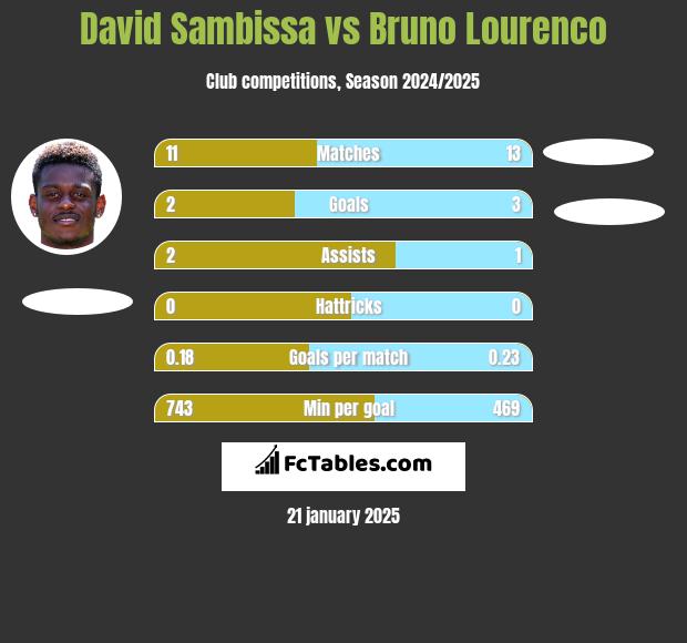 David Sambissa vs Bruno Lourenco h2h player stats