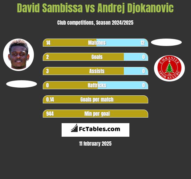 David Sambissa vs Andrej Djokanovic h2h player stats