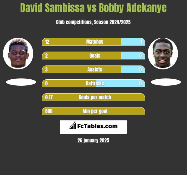 David Sambissa vs Bobby Adekanye h2h player stats