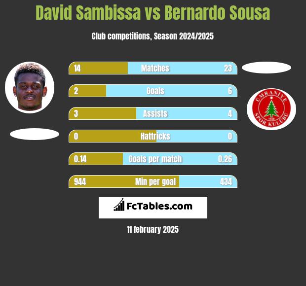 David Sambissa vs Bernardo Sousa h2h player stats