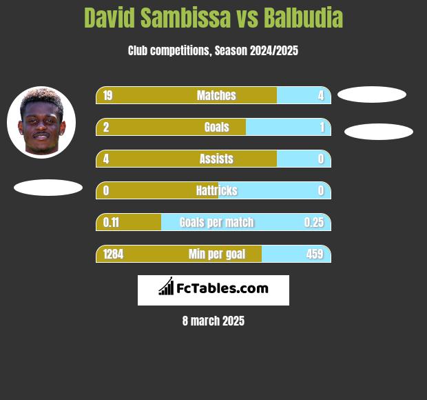 David Sambissa vs Balbudia h2h player stats