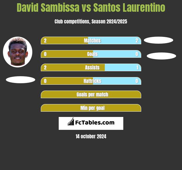 David Sambissa vs Santos Laurentino h2h player stats