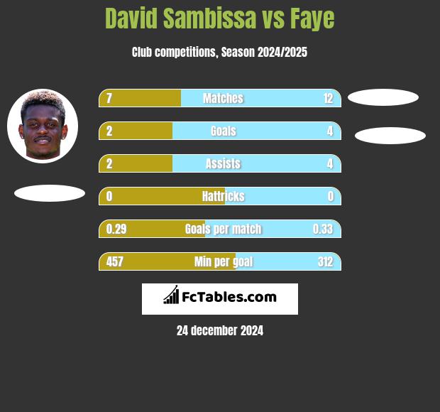 David Sambissa vs Faye h2h player stats