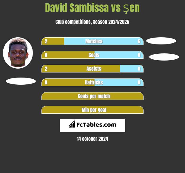 David Sambissa vs Şen h2h player stats