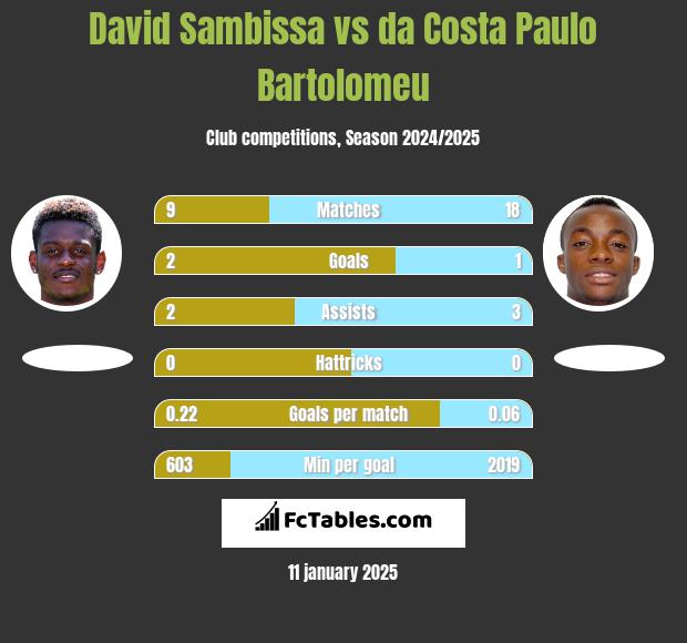 David Sambissa vs da Costa Paulo Bartolomeu h2h player stats