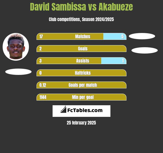 David Sambissa vs Akabueze h2h player stats