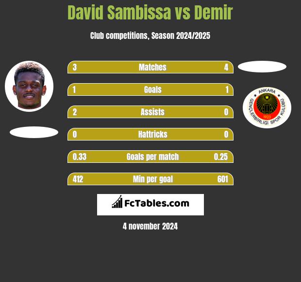 David Sambissa vs Demir h2h player stats