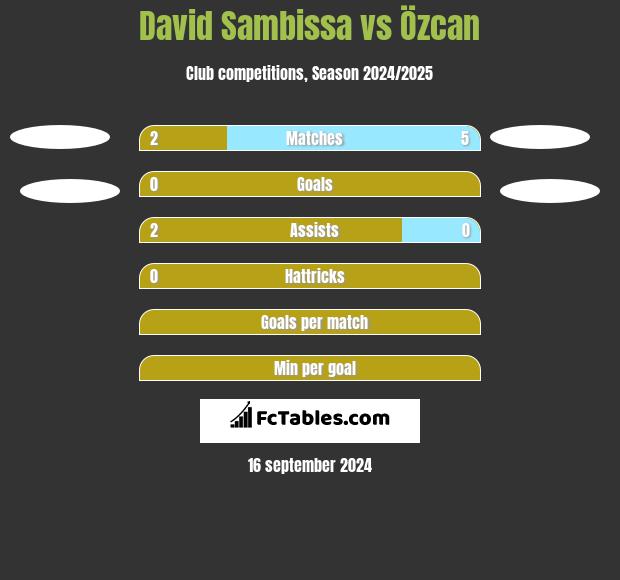 David Sambissa vs Özcan h2h player stats