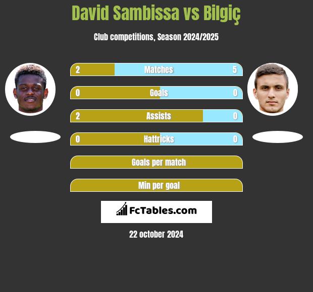 David Sambissa vs Bilgiç h2h player stats