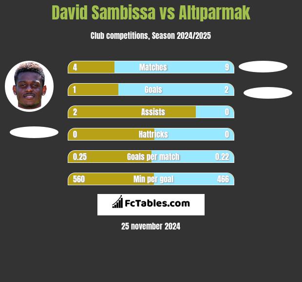 David Sambissa vs Altıparmak h2h player stats