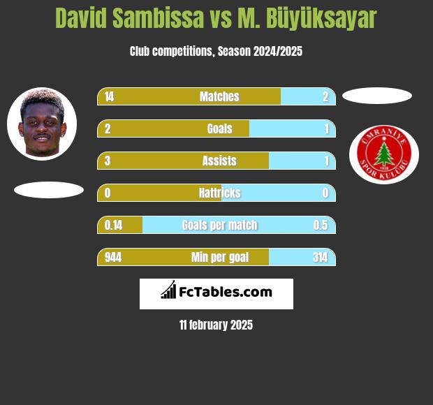 David Sambissa vs M. Büyüksayar h2h player stats