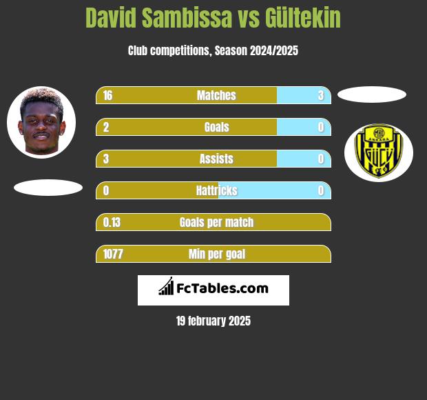 David Sambissa vs Gültekin h2h player stats