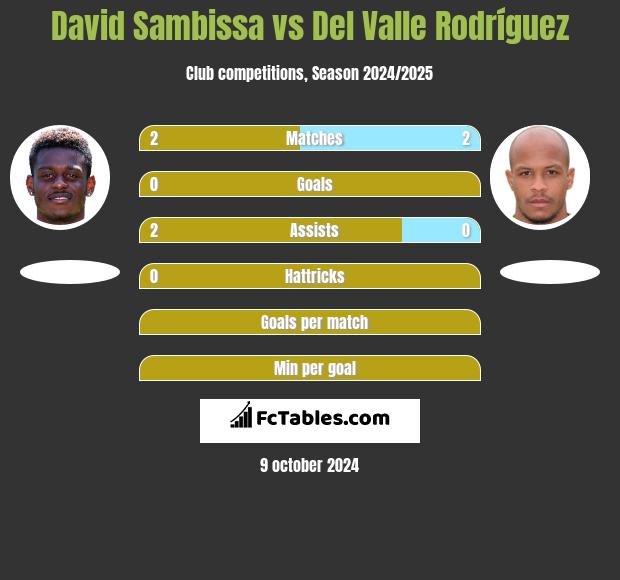 David Sambissa vs Del Valle Rodríguez h2h player stats