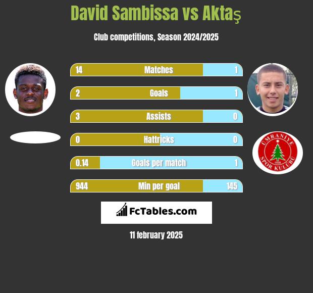 David Sambissa vs Aktaş h2h player stats