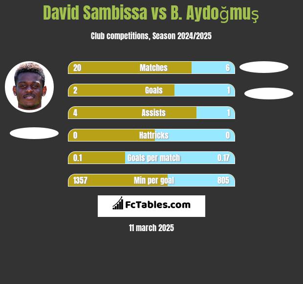 David Sambissa vs B. Aydoğmuş h2h player stats