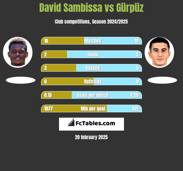 David Sambissa vs Gürpüz h2h player stats