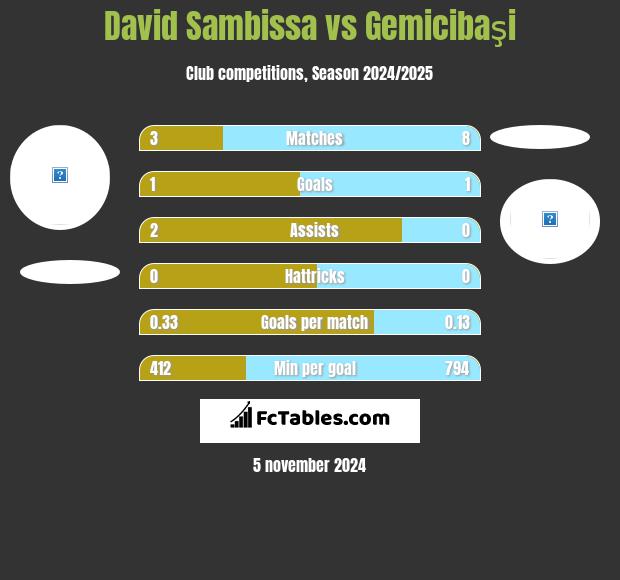 David Sambissa vs Gemicibaşi h2h player stats