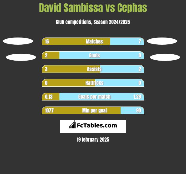 David Sambissa vs Cephas h2h player stats