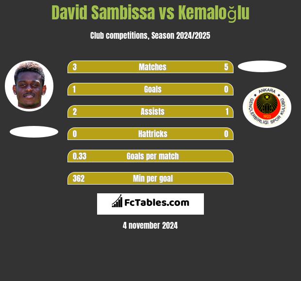 David Sambissa vs Kemaloğlu h2h player stats