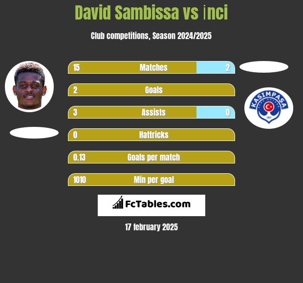 David Sambissa vs İnci h2h player stats